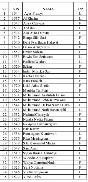 Tabel 3.2 Data Siswa Kelas VII B MTs Rohmatullah Cokro Tahun 2017/2018 