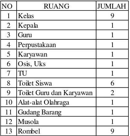 Tabel 3.3 Data Bangunan Gedung 