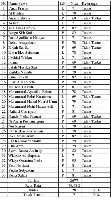 Tabel 4.2 Data Hasil Evaluasi Belajar Siswa pada Siklus I 