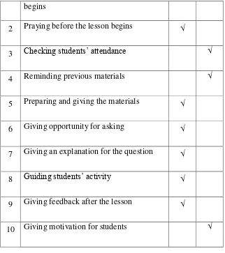 Table 4.2 Students’ Field Note Checklist of Cycle 1
