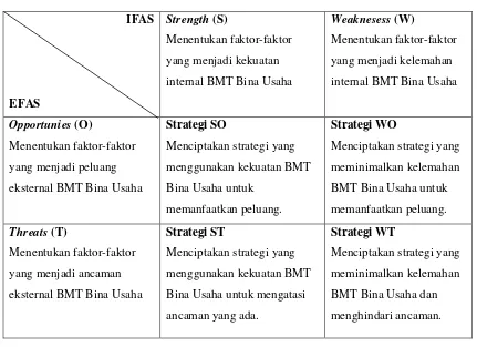 Tabel 2. 2 Matriks SWOT 