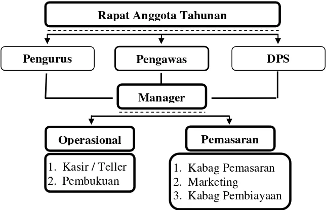 Gambar 3. 1 Struktur Organisasi BMT Bina Usaha Karangjati 
