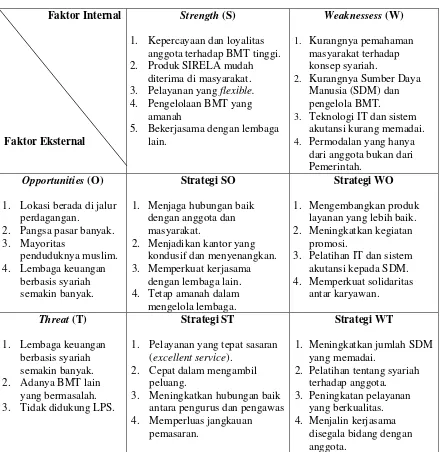 Tabel 4. 2 Analisis Matriks SWOT 