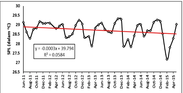 Gambar 2. Grafik variabilitas temporal SPL bulanan di perairan Jayapura selama empat tahun (2011-2015)  