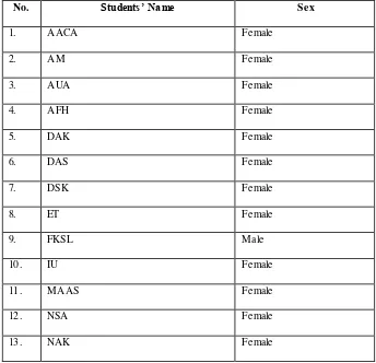 Table 1.1 List of Students’ Name of XI MIPA 5 Class of MAN Salatiga