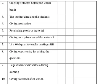 Table 1.5 The Use of Webquest Observation Checklist 