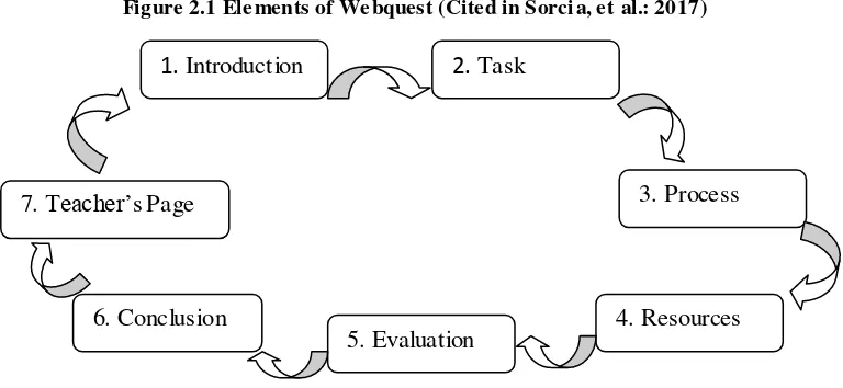 Figure 2.1 Elements of Webquest (Cited in Sorcia, et al.: 2017) 