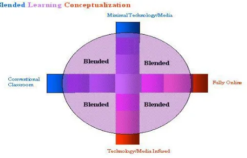 Figure 2.2 the concept of Blended Learning as cited in Picciano (2006:5) 