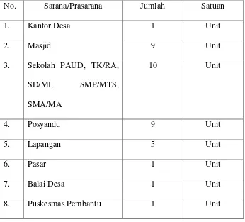 Tabel 4.2 Sarana dan Prasarana Desa Candi 