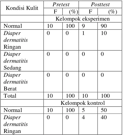 Tabel 1 Distribusi responden berdasarkan kondisi kulit bayi pada saat pretest dan 