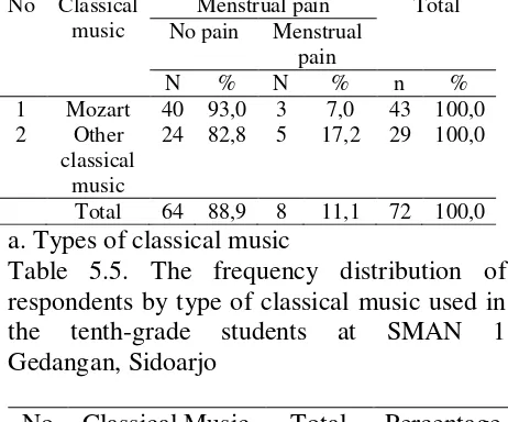 Table 5.5. The frequency distribution of respondents by type of classical music used in the tenth-grade students at SMAN 1 Gedangan, Sidoarjo 