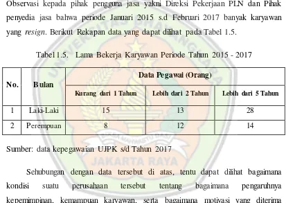 Tabel 1.5. Lama Bekerja Karyawan Periode Tahun 2015 - 2017 