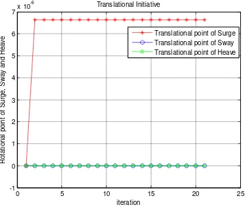 figure 3. The numerical result of  Translational and rotational initiative in table 2