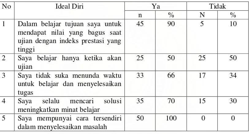 Tabel 4. Distribusi frekuensi dan persentase ideal diri (n= 50) 