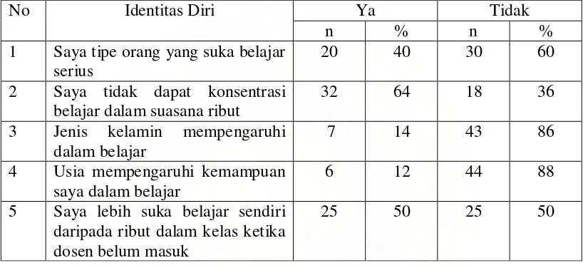 Tabel 7.1 Distribusi frekuensi dan persentase kejelasan idetitas dan ketidak jelasan 