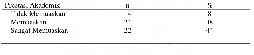 Tabel 8 Distribusi frekuensi dan persentase prestasi akademik mahasiswa S1 keperawatan semester III kelas ekstensi PSIK FK USU Medan