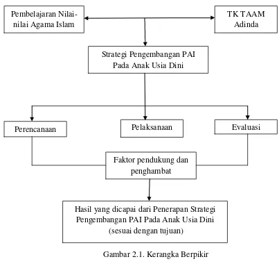 Gambar 2.1. Kerangka Berpikir 