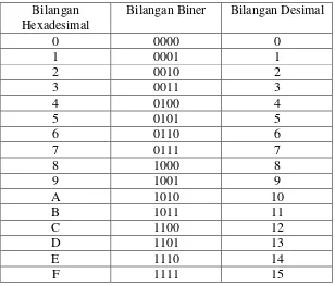 Tabel 4.1 Konversi bilangan  hexadesimal, biner dan desimal 