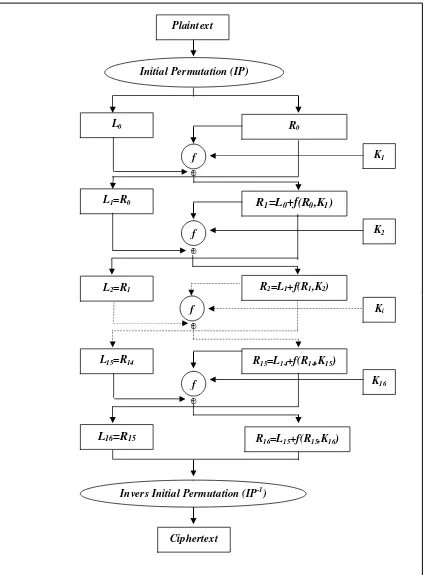 Gambar 4.3. Diagram Alir Enkripsi menggunakan Algoritma DES 
