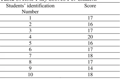 Table 3. Role Play Scores Per Student 