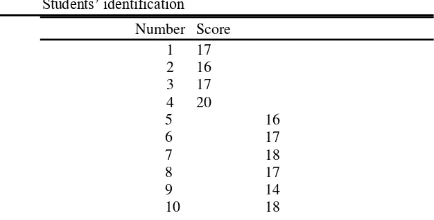 Table 3.Role Play Scores Per Student 