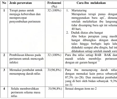 Tabel 2. Distribusi frekuensi perawatan perineum 