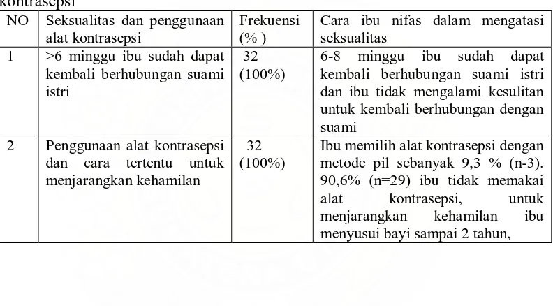 Tabel 5. Distribusi frekuensi berdasarkan seksualitas dan penggunaan alat kontrasepsi 