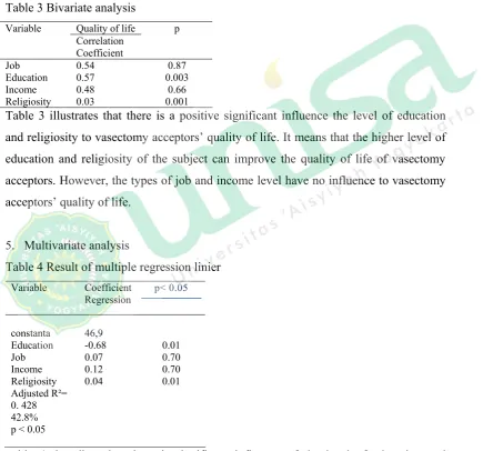Table 3 Bivariate analysis 