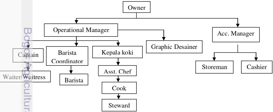 Gambar 4 Struktur organisasi restoran Momomilk 