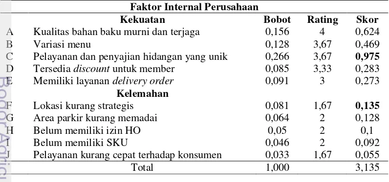 Tabel 7 Matriks Internal Factor Evaluation (IFE) 