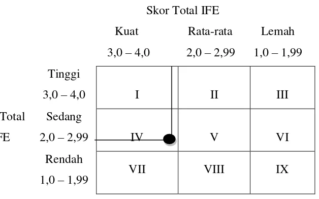 Gambar 5 Matriks internal-eksternal restoran Momomilk 