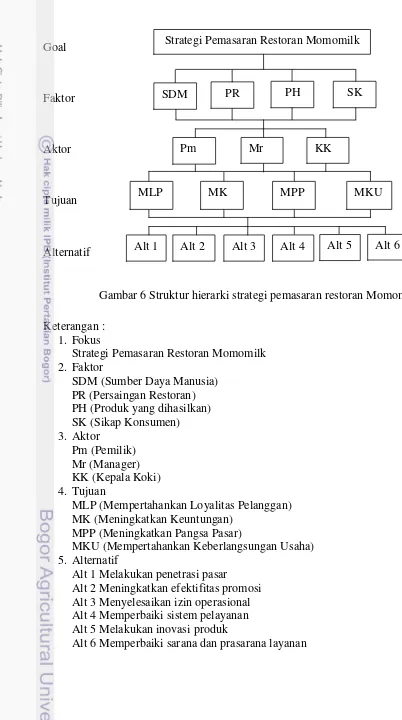 Gambar 6 Struktur hierarki strategi pemasaran restoran Momomilk 