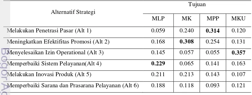 Tabel 13 Hasil pengolahan horizontal elemen strategi terhadap tujuan 