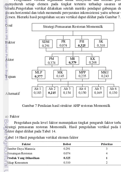 Gambar 7 Penilaian hasil struktur AHP restoran Momomilk 