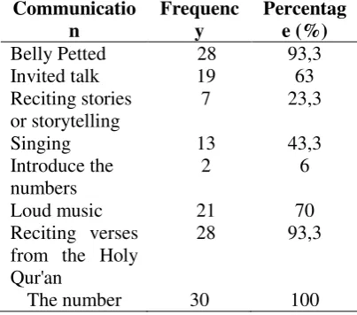 Table 5 Distribution frequency of Respondents communication dominan pregnant women on fetus in BPS Wonorejo Hj