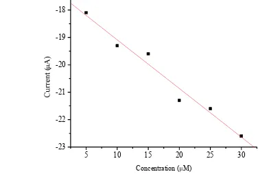Fig 3. Calibration curve of anodic.. 