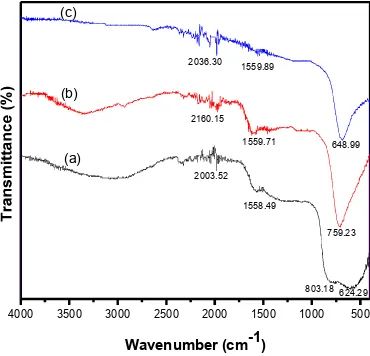 Figure 3.1 The results of Fourier Transform Infrared Spectroscopy (FT-IR) on the AlN substrate 