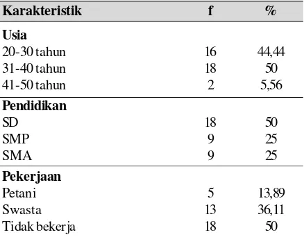 Tabel 1 Karakteristik akseptor KB 3 bulan di DesaKeboguyang
