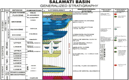 Gambar 3.  Stratigrafi Regional Cekungan Salawati (Tamuloi & Salqenst, 2001) 
