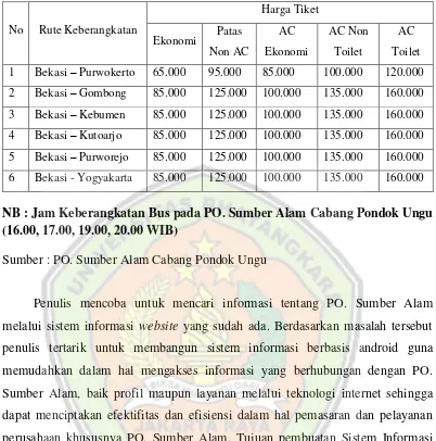 Tabel 1.3  Rute Keberangkatan dan Harga Tiket PO. Sumber Alam Cabang Pondok Ungu 