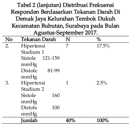 Tabel 2 (lanjutan) Distribusi Frekuensi 