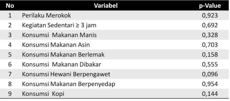 Tabel 1.Korelasi Perilaku Merokok, Sedentari ≥ 3 jam dan Konsumsi Makanan Berisiko dengan Prevalensi Diabetes Terdiagnosa di Indonesia Tahun 2013 