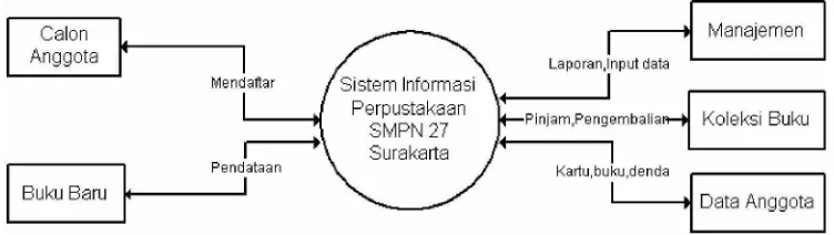 Gambar 4.1 Konteks Diagram Perpustakaan SMPN 27 Surakarta