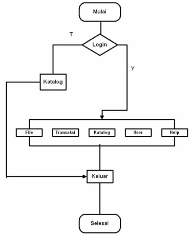 Gambar 4.8 Diagram alur algoritma program perpustakaan SMPN 27 Surakarta
