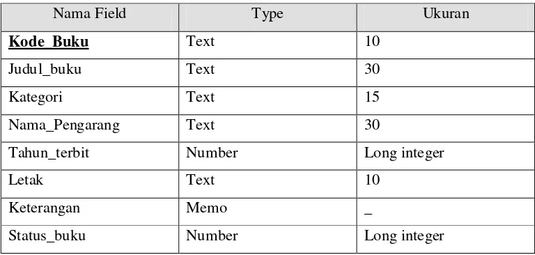 Tabel 4.2 Data Buku
