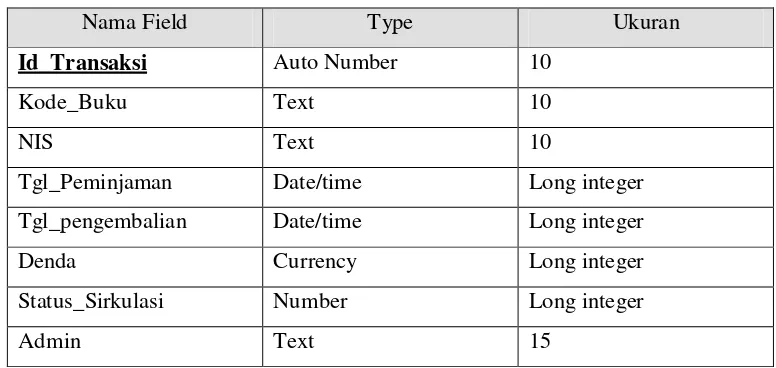 Tabel 4.3 Data Sirkulasi Buku