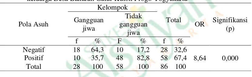 Tabel 3. Pola asuh orangtua pada kelompok gangguan jiwa di Desa Banaran Galur Kulon Progo Yogyakarta 