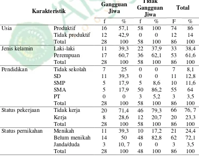 Tabel 1. Karakteristik responden di Desa Banaran Galur Kulon Progo Yogyakarta. 