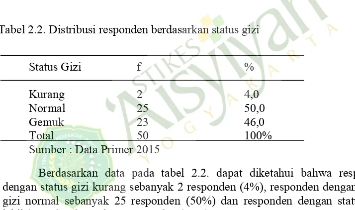 Tabel 2.2. Distribusi responden berdasarkan status gizi 