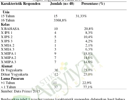 Tabel 1. Distribusi Frekuensi Karakteristik Responden di Madrasah Aliyah Negeri Yogyakarta II Tahun 2015 